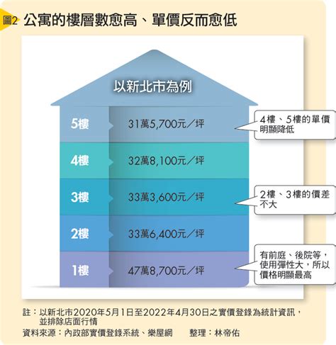 公寓各樓層價差|不同樓層價差多少才合理？一張圖表秒懂